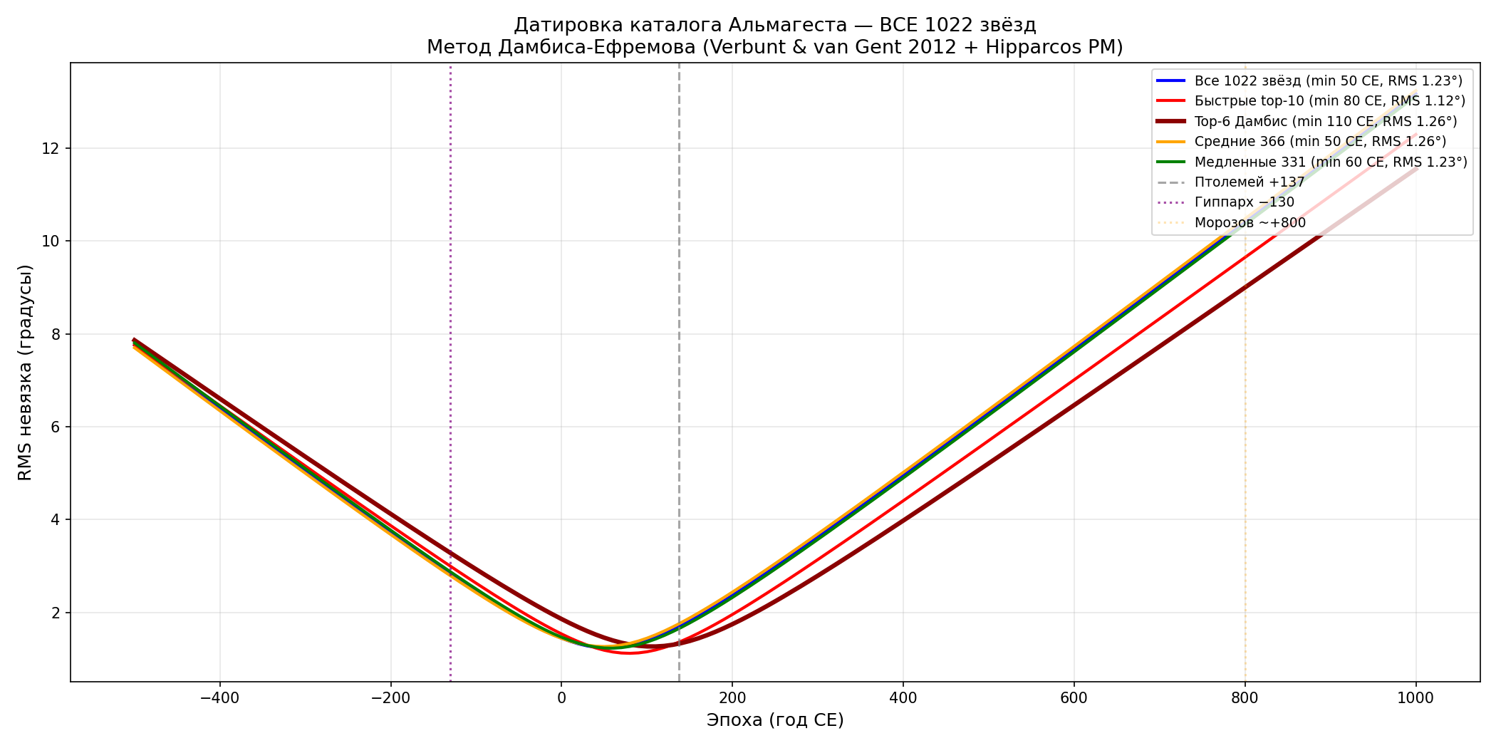 Кривая невязки датировки Альмагеста