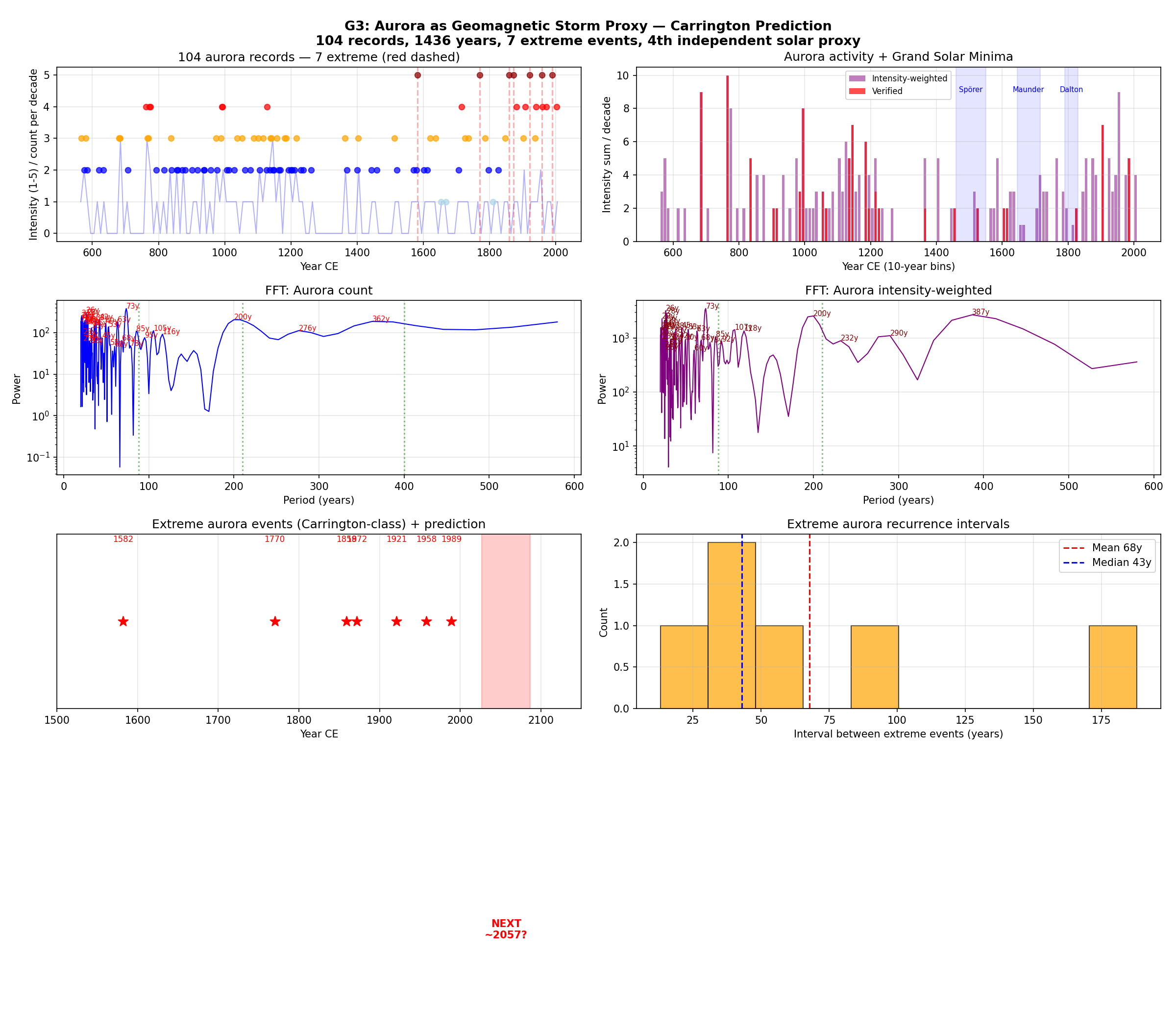 Записи полярных сияний