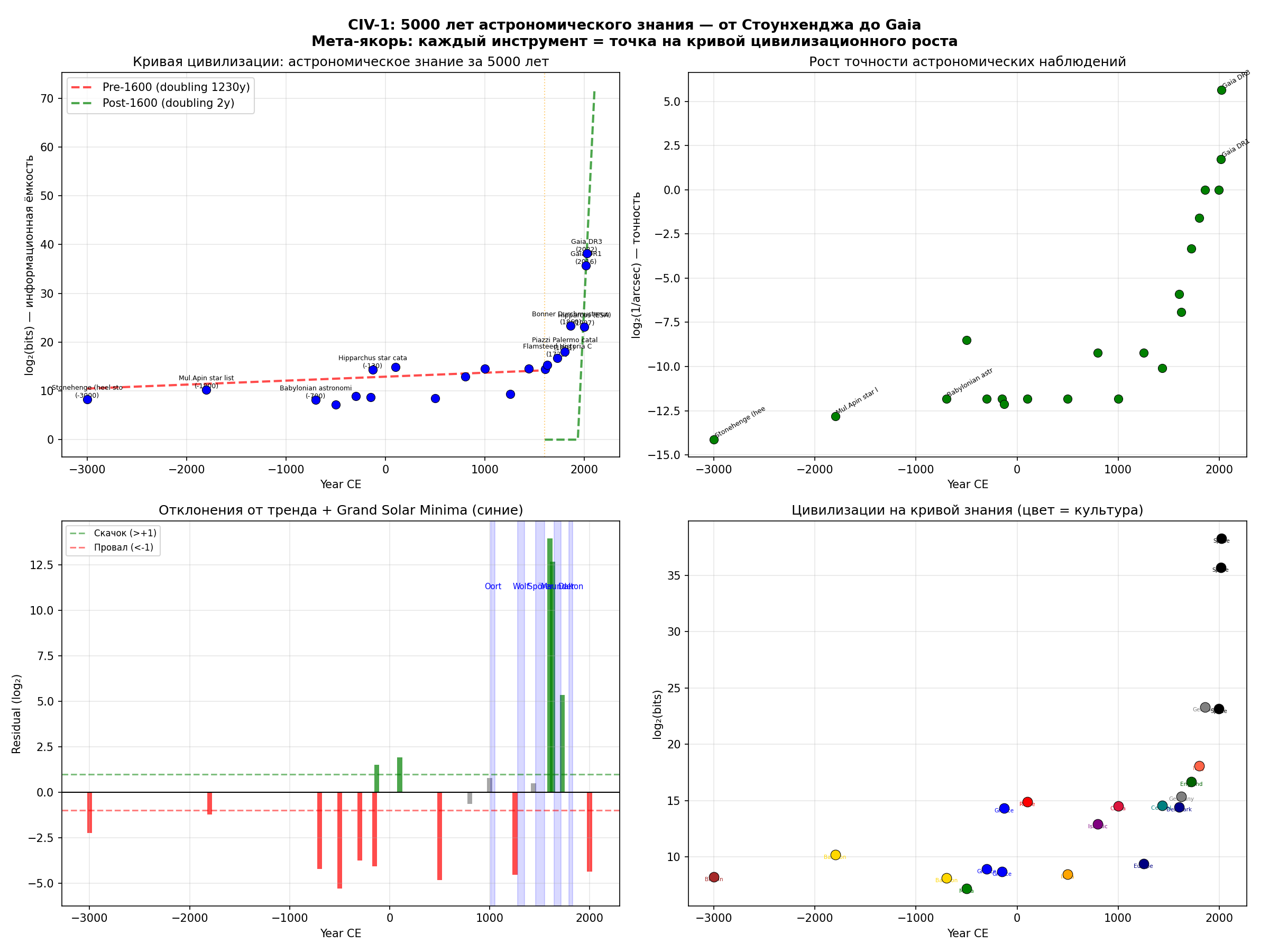 Кривая информационной ёмкости каталогов