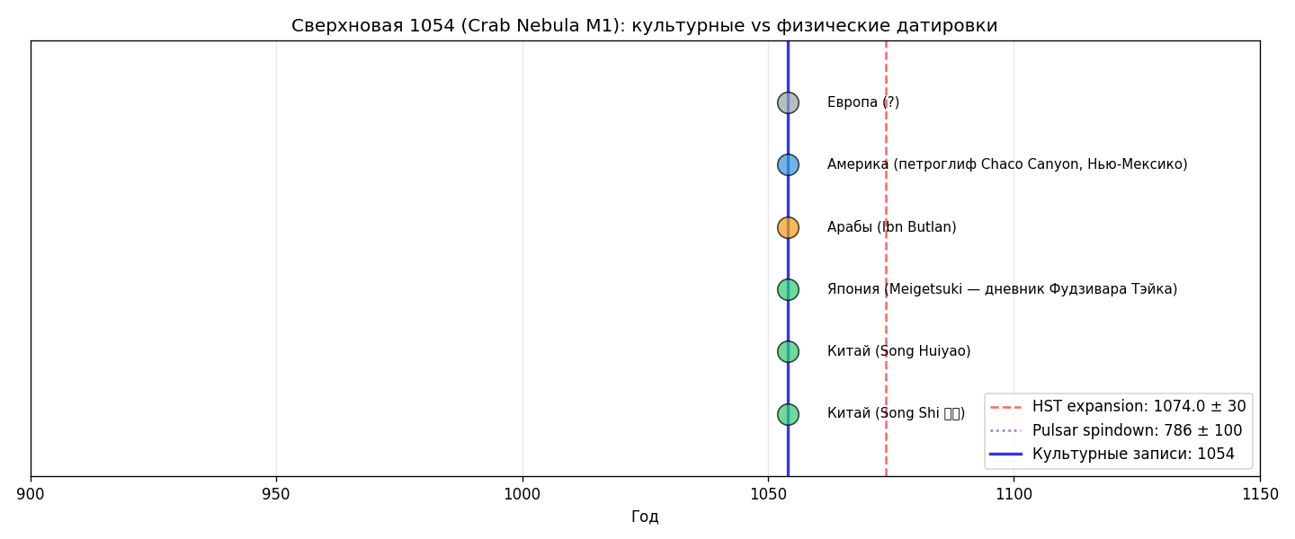 Хронология сверхновой 1054 года
