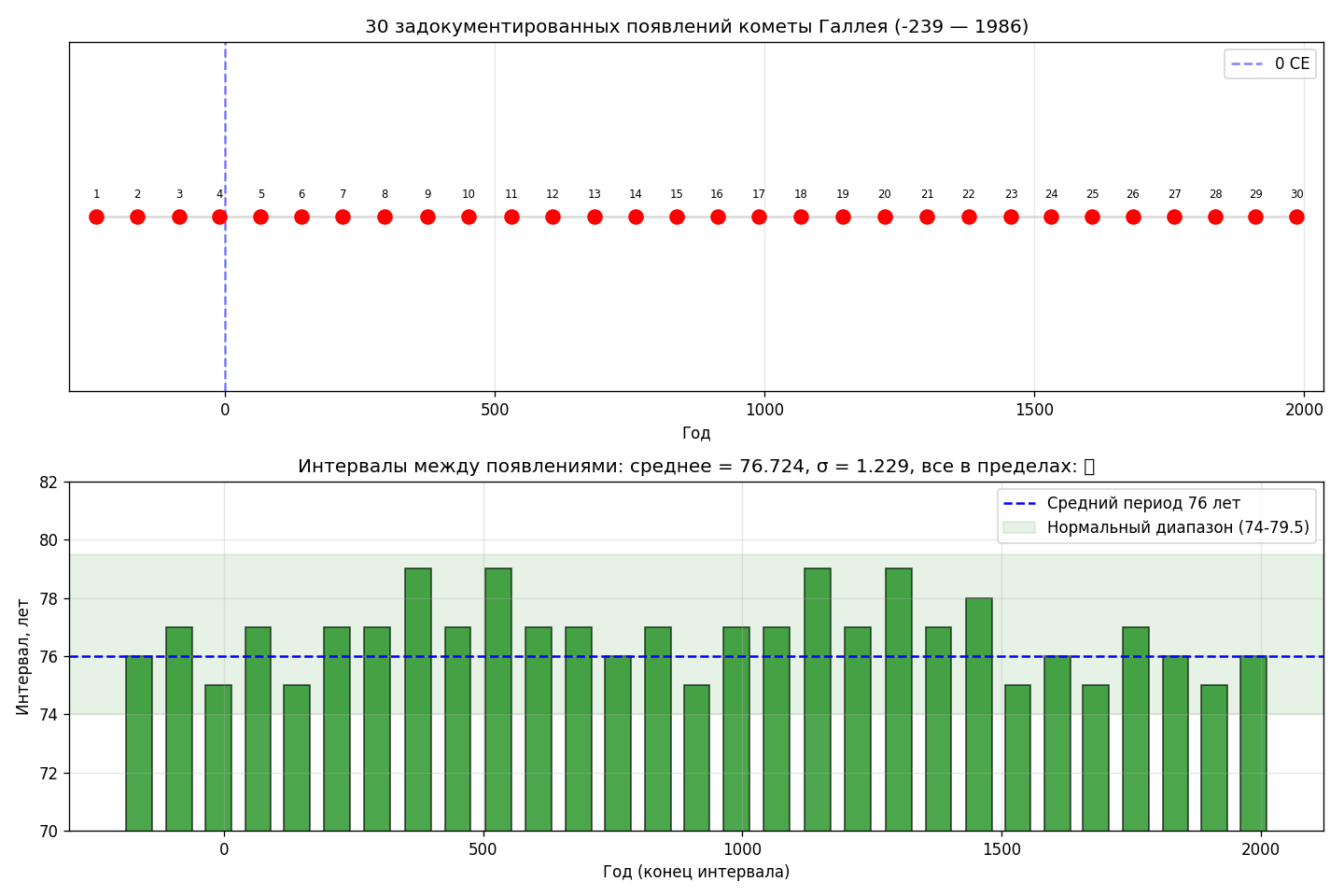Хронология возвращений Галлея