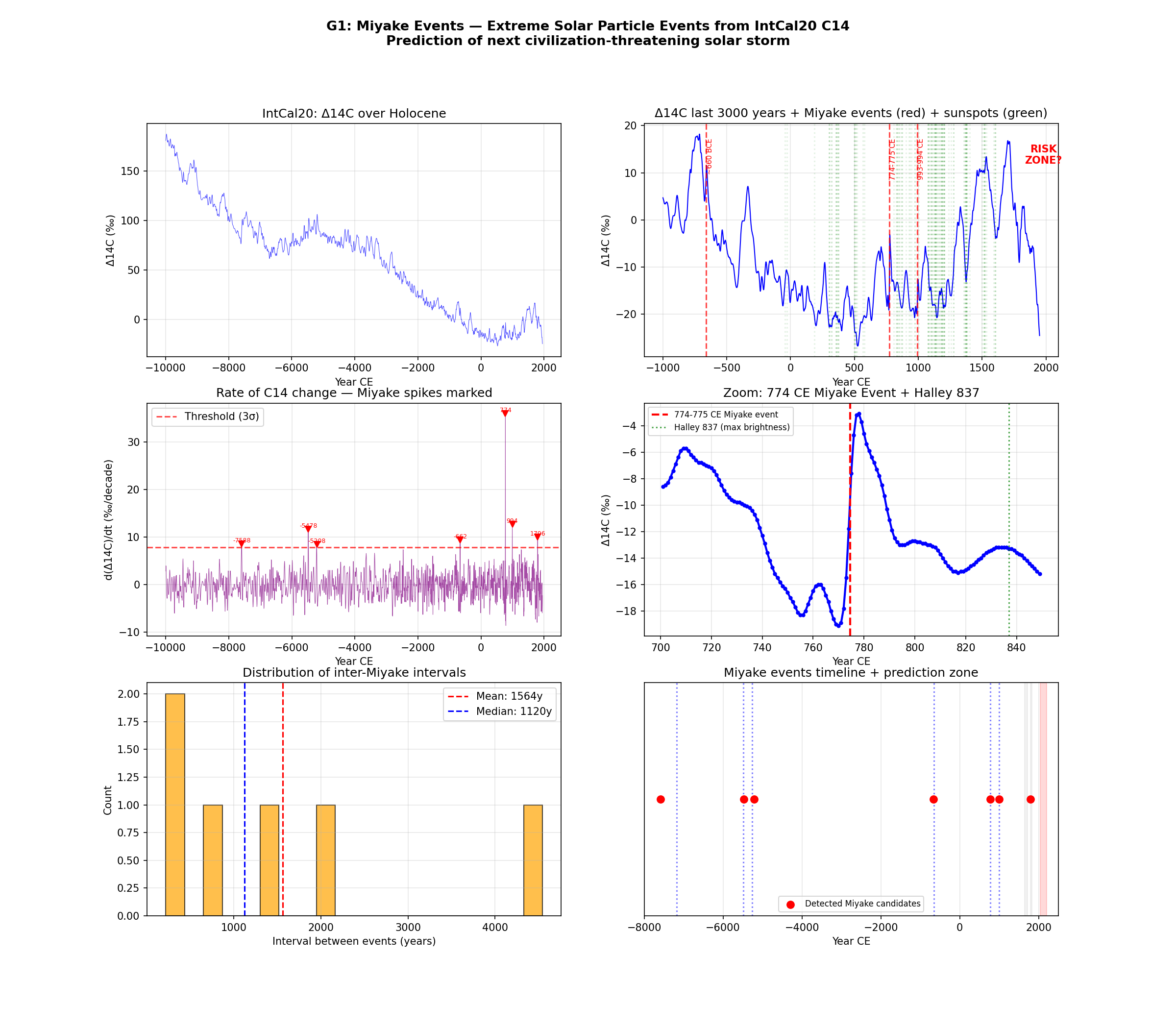 События Мияке